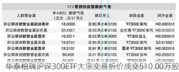 华泰柏瑞沪深300ETF大宗交易折价成交510.00万股