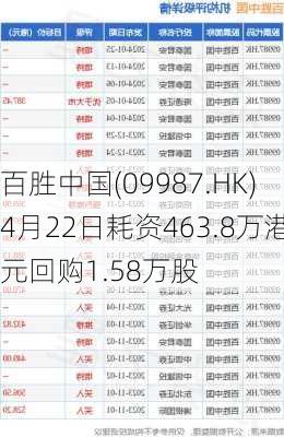 百胜中国(09987.HK)4月22日耗资463.8万港元回购1.58万股-第1张图片-