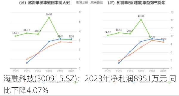 海融科技(300915.SZ)：2023年净利润8951万元 同比下降4.07%