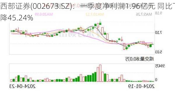 西部证券(002673.SZ)：一季度净利润1.96亿元 同比下降45.24%