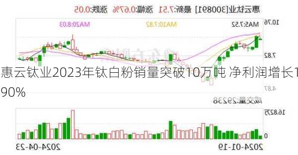 惠云钛业2023年钛白粉销量突破10万吨 净利润增长190%