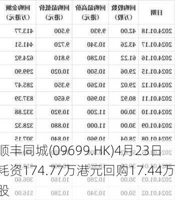 顺丰同城(09699.HK)4月23日耗资174.77万港元回购17.44万股-第1张图片-