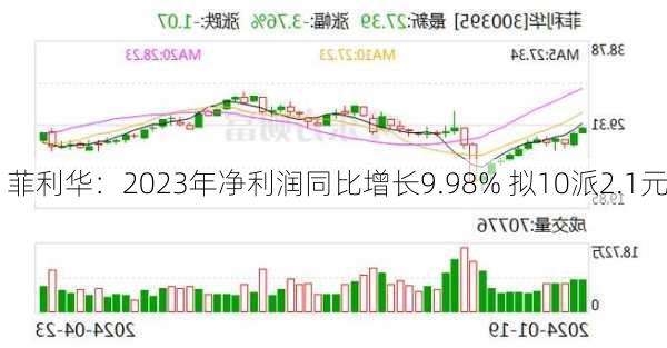 菲利华：2023年净利润同比增长9.98% 拟10派2.1元