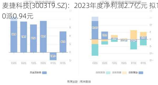 麦捷科技(300319.SZ)：2023年度净利润2.7亿元 拟10派0.94元