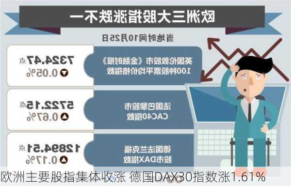 欧洲主要股指集体收涨 德国DAX30指数涨1.61%