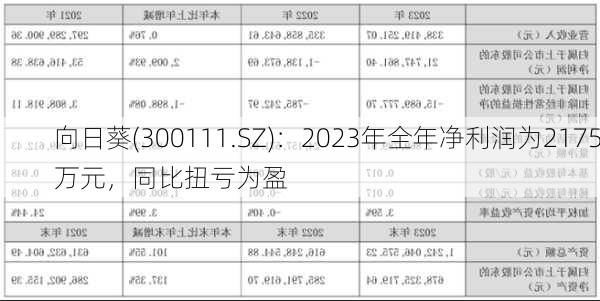 向日葵(300111.SZ)：2023年全年净利润为2175万元，同比扭亏为盈