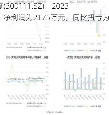 向日葵(300111.SZ)：2023年全年净利润为2175万元，同比扭亏为盈-第2张图片-