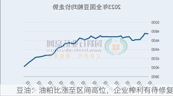 豆油：油粕比涨至区间高位，企业榨利有待修复-第1张图片-