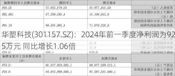 华塑科技(301157.SZ)：2024年前一季度净利润为925万元 同比增长1.06倍-第2张图片-