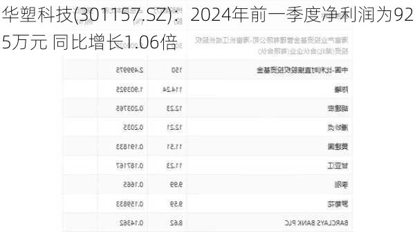 华塑科技(301157.SZ)：2024年前一季度净利润为925万元 同比增长1.06倍-第3张图片-