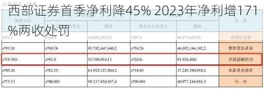 西部证券首季净利降45% 2023年净利增171%两收处罚