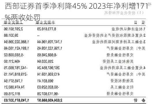 西部证券首季净利降45% 2023年净利增171%两收处罚-第2张图片-