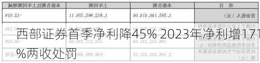 西部证券首季净利降45% 2023年净利增171%两收处罚-第3张图片-