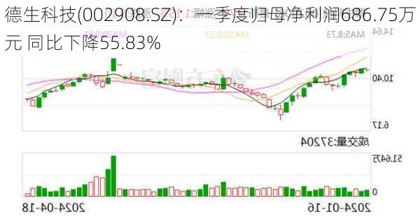 德生科技(002908.SZ)：一季度归母净利润686.75万元 同比下降55.83%