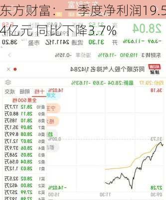 东方财富：一季度净利润19.54亿元 同比下降3.7%-第1张图片-