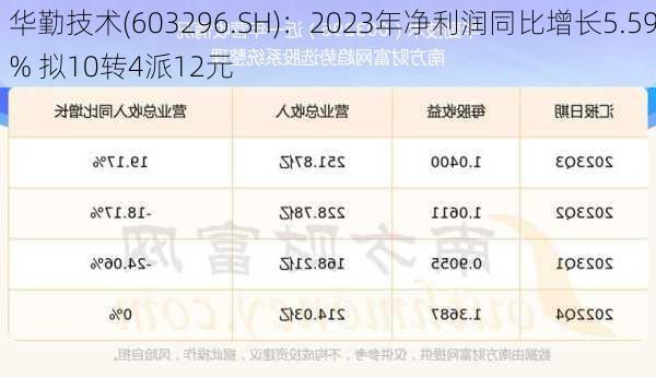 华勤技术(603296.SH)：2023年净利润同比增长5.59% 拟10转4派12元