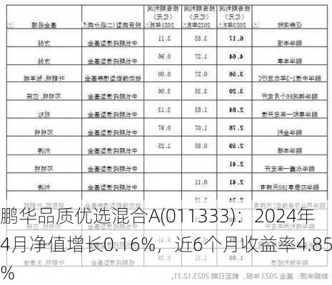 鹏华品质优选混合A(011333)：2024年4月净值增长0.16%，近6个月收益率4.85%-第1张图片-