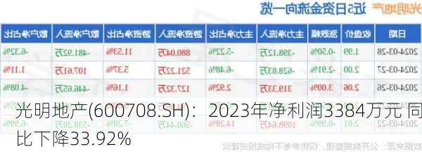 光明地产(600708.SH)：2023年净利润3384万元 同比下降33.92%