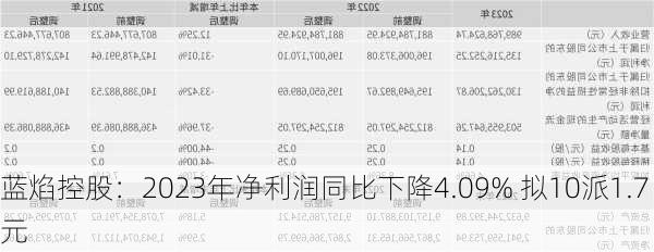 蓝焰控股：2023年净利润同比下降4.09% 拟10派1.7元