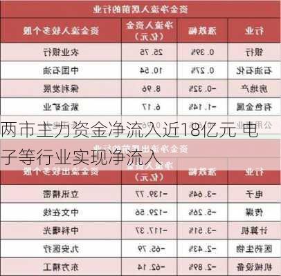 两市主力资金净流入近18亿元 电子等行业实现净流入-第1张图片-