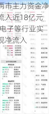 两市主力资金净流入近18亿元 电子等行业实现净流入-第2张图片-