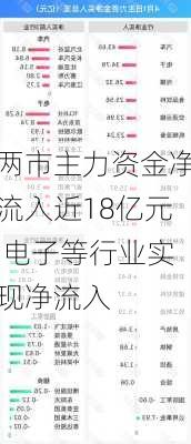 两市主力资金净流入近18亿元 电子等行业实现净流入-第3张图片-