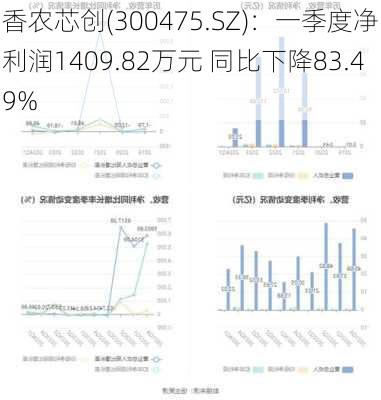 香农芯创(300475.SZ)：一季度净利润1409.82万元 同比下降83.49%