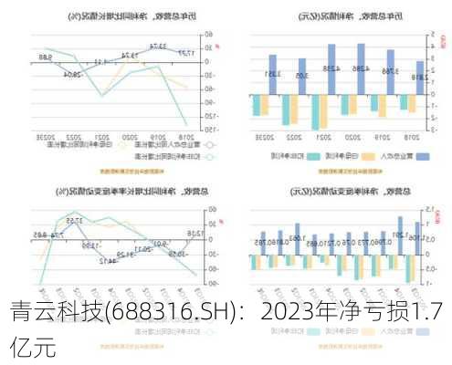 青云科技(688316.SH)：2023年净亏损1.7亿元