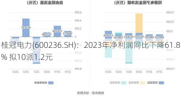 桂冠电力(600236.SH)：2023年净利润同比下降61.8% 拟10派1.2元