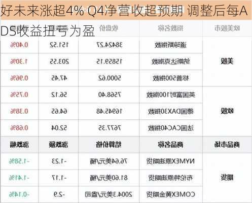 好未来涨超4% Q4净营收超预期 调整后每ADS收益扭亏为盈