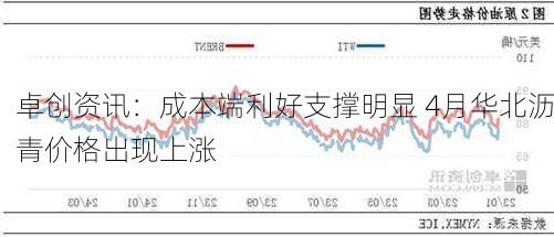 卓创资讯：成本端利好支撑明显 4月华北沥青价格出现上涨-第1张图片-