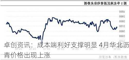 卓创资讯：成本端利好支撑明显 4月华北沥青价格出现上涨-第2张图片-