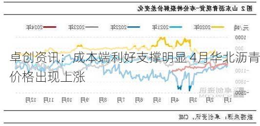 卓创资讯：成本端利好支撑明显 4月华北沥青价格出现上涨-第3张图片-