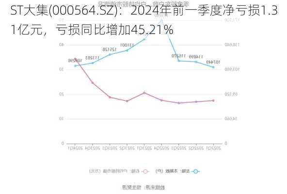 ST大集(000564.SZ)：2024年前一季度净亏损1.31亿元，亏损同比增加45.21%-第1张图片-