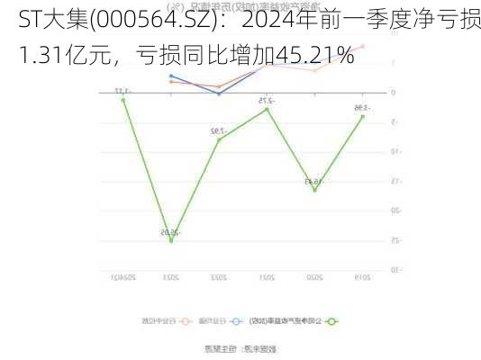 ST大集(000564.SZ)：2024年前一季度净亏损1.31亿元，亏损同比增加45.21%-第3张图片-