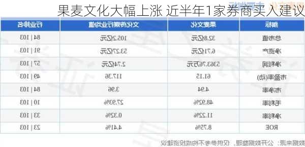 果麦文化大幅上涨 近半年1家券商买入建议-第2张图片-