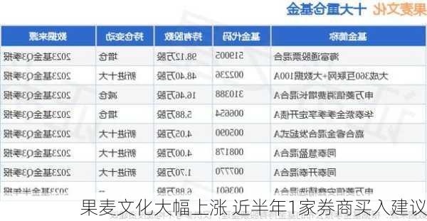 果麦文化大幅上涨 近半年1家券商买入建议-第3张图片-