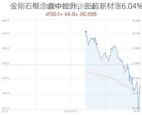 金刚石概念盘中拉升，三超新材涨6.04%-第1张图片-