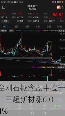 金刚石概念盘中拉升，三超新材涨6.04%-第2张图片-