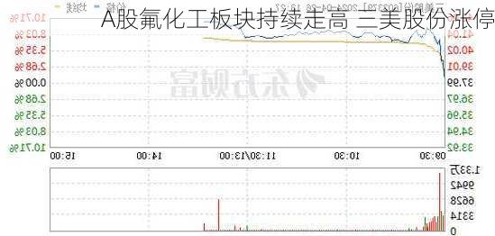 A股氟化工板块持续走高 三美股份涨停