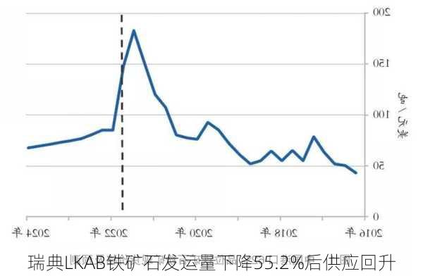 瑞典LKAB铁矿石发运量下降55.2%后供应回升-第1张图片-