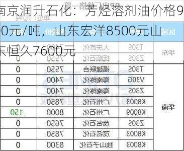 南京润升石化：芳烃溶剂油价格9700元/吨，山东宏洋8500元山东恒久7600元-第3张图片-