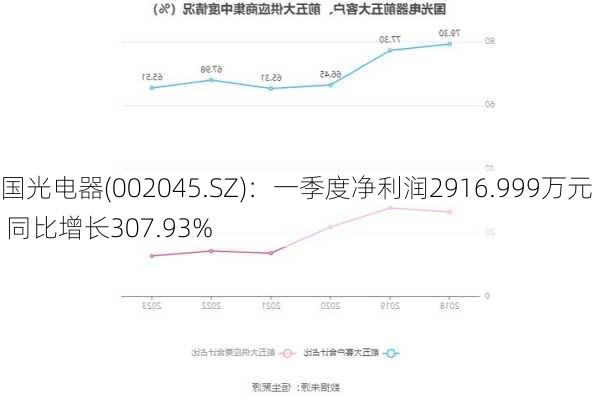 国光电器(002045.SZ)：一季度净利润2916.999万元 同比增长307.93%-第1张图片-