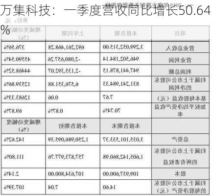 万集科技：一季度营收同比增长50.64%