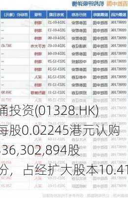 金涌投资(01328.HK)：每股0.02245港元认购1,336,302,894股股份，占经扩大股本10.41%