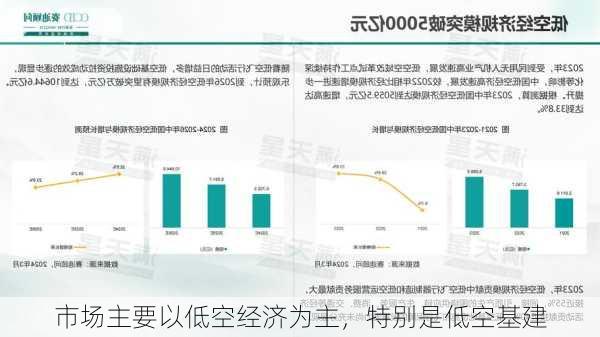 市场主要以低空经济为主，特别是低空基建