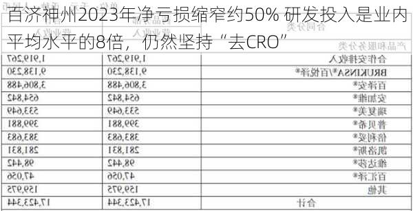 百济神州2023年净亏损缩窄约50% 研发投入是业内平均水平的8倍，仍然坚持“去CRO”-第3张图片-