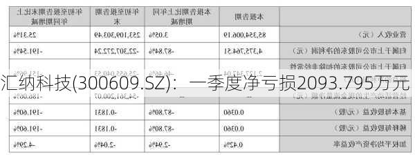 汇纳科技(300609.SZ)：一季度净亏损2093.795万元-第1张图片-