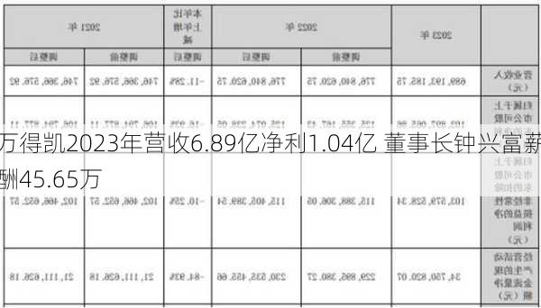 万得凯2023年营收6.89亿净利1.04亿 董事长钟兴富薪酬45.65万