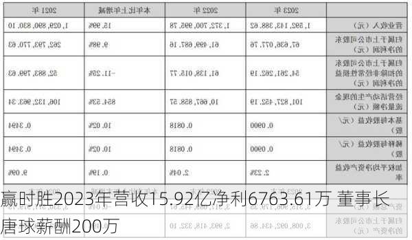 赢时胜2023年营收15.92亿净利6763.61万 董事长唐球薪酬200万